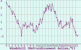 Courbe du refroidissement olien pour Villacoublay (78)
