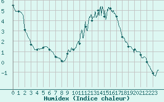 Courbe de l'humidex pour Langres (52) 