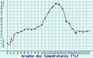 Courbe de tempratures pour Colmar (68)