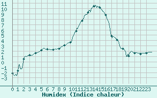 Courbe de l'humidex pour Colmar (68)