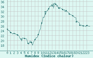 Courbe de l'humidex pour Blois (41)