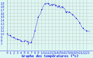 Courbe de tempratures pour Calais / Marck (62)