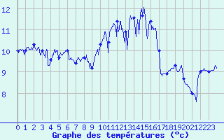 Courbe de tempratures pour Camaret (29)