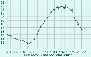 Courbe de l'humidex pour Marignane (13)