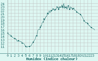 Courbe de l'humidex pour Lons-le-Saunier (39)
