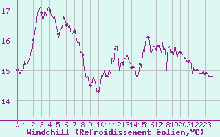 Courbe du refroidissement olien pour Boulogne (62)