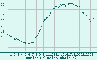 Courbe de l'humidex pour Lille (59)