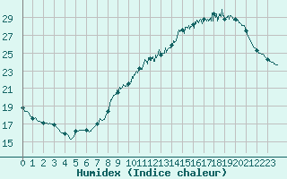 Courbe de l'humidex pour Limoges (87)