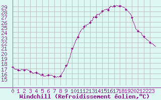 Courbe du refroidissement olien pour La Rochelle - Aerodrome (17)