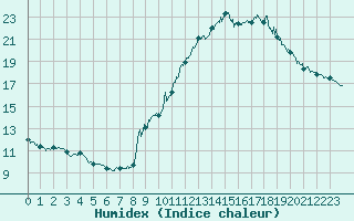 Courbe de l'humidex pour Bourg-Saint-Maurice (73)