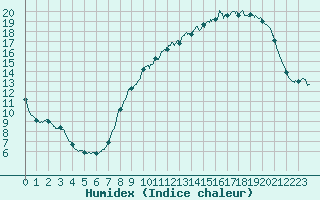 Courbe de l'humidex pour Melun (77)