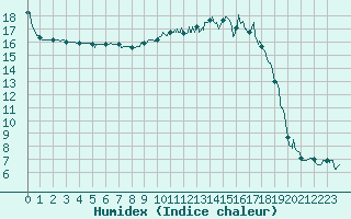 Courbe de l'humidex pour Charleville-Mzires (08)