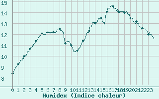 Courbe de l'humidex pour Ploumanac'h (22)