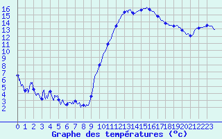 Courbe de tempratures pour Bziers Cap d