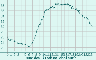 Courbe de l'humidex pour Ajaccio - Campo dell'Oro (2A)