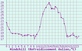 Courbe du refroidissement olien pour Le Luc - Cannet des Maures (83)