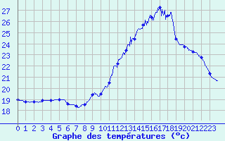 Courbe de tempratures pour Alaigne (11)