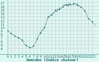 Courbe de l'humidex pour Roissy (95)