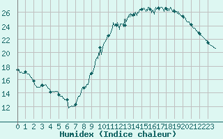 Courbe de l'humidex pour Bourges (18)