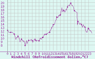Courbe du refroidissement olien pour Abbeville (80)