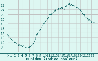 Courbe de l'humidex pour Saint-Auban (04)