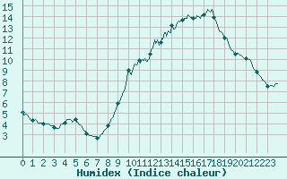 Courbe de l'humidex pour Paris - Montsouris (75)