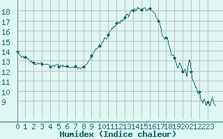 Courbe de l'humidex pour Perpignan (66)