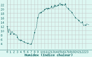 Courbe de l'humidex pour Figari (2A)