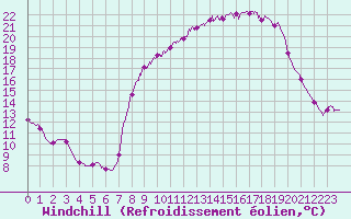 Courbe du refroidissement olien pour Chteau-Chinon (58)