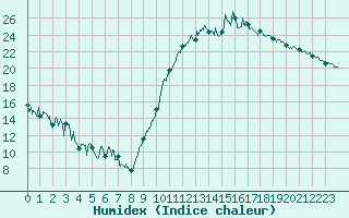 Courbe de l'humidex pour Alenon (61)