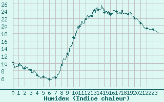 Courbe de l'humidex pour Bergerac (24)