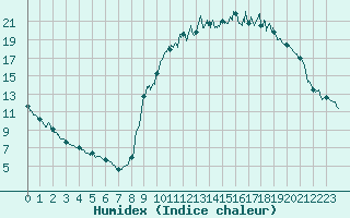 Courbe de l'humidex pour Bergerac (24)