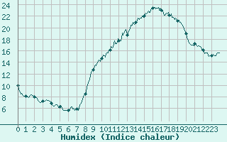 Courbe de l'humidex pour Cazaux (33)