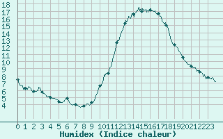 Courbe de l'humidex pour Bourges (18)