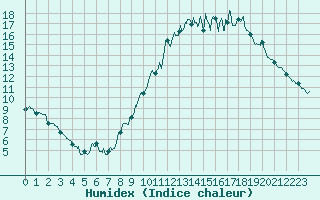Courbe de l'humidex pour Millau - Soulobres (12)
