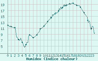 Courbe de l'humidex pour Troyes (10)