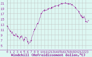 Courbe du refroidissement olien pour Roissy (95)