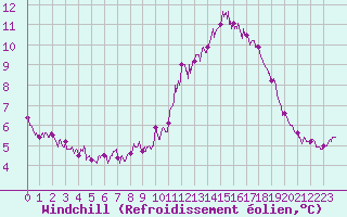 Courbe du refroidissement olien pour Le Havre - Octeville (76)