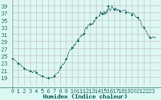 Courbe de l'humidex pour Brive-Laroche (19)