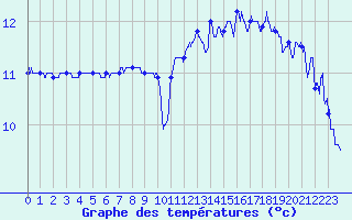 Courbe de tempratures pour Pointe du Raz (29)