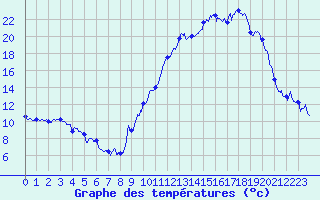 Courbe de tempratures pour Grenoble/agglo Le Versoud (38)