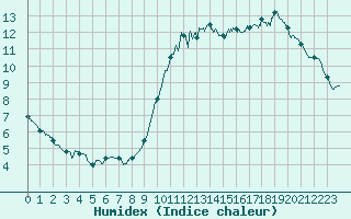 Courbe de l'humidex pour Auxerre-Perrigny (89)