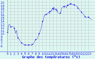 Courbe de tempratures pour Dozule (14)