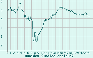Courbe de l'humidex pour Lons-le-Saunier (39)
