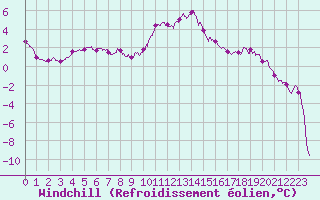 Courbe du refroidissement olien pour Mont-Aigoual (30)
