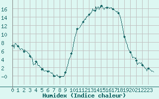 Courbe de l'humidex pour Auch (32)