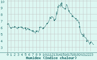 Courbe de l'humidex pour Belfort-Dorans (90)