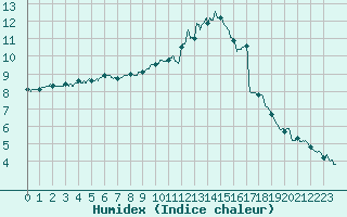 Courbe de l'humidex pour Laval (53)