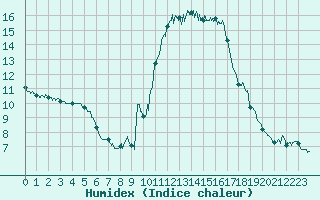 Courbe de l'humidex pour Dax (40)