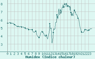 Courbe de l'humidex pour Deauville (14)